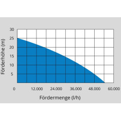 Pompa wodna GMP 50.25