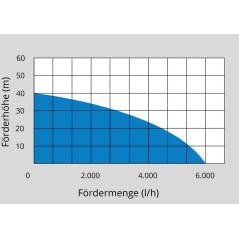 Zatapialna pompa ciśnieniowa GDT 1200 I inox