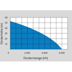 Wodociągi domowe HWW 2100 G