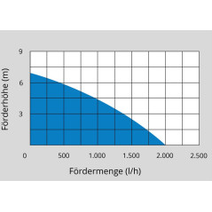 Pompa akumulatorowa do czystej wody KTP 18-0
