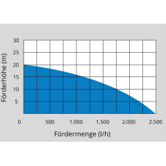 Aku pompa ogrodowa GP 18-401-30